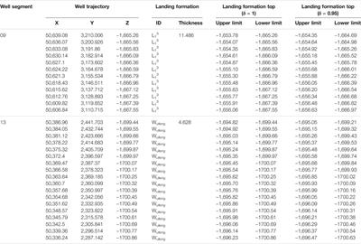 Shale Reservoir 3D Structural Modeling Using Horizontal Well Data: Main Issues and an Improved Method